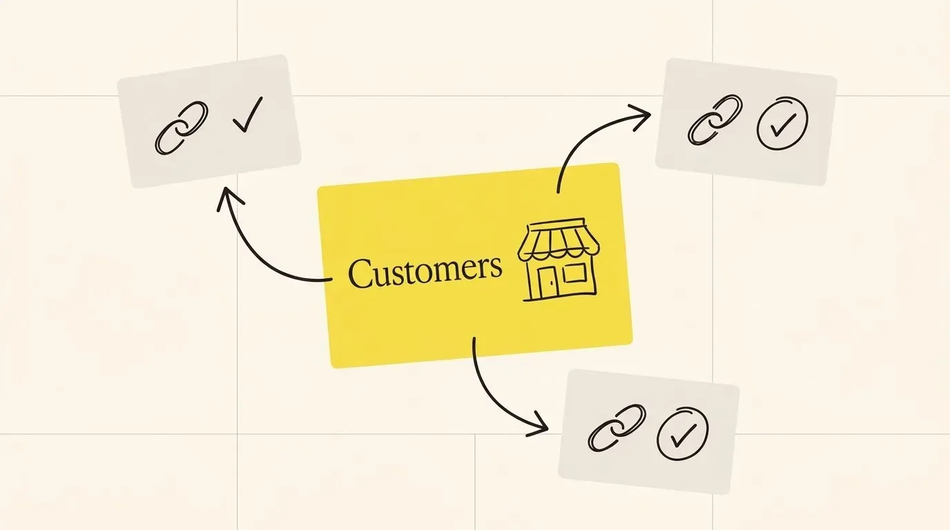 A central company card linked by arrows to three customer cards, each with a check mark