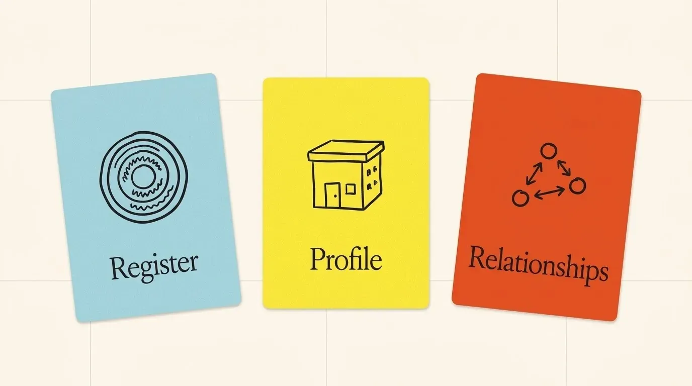 Three tilted paper cards labelled Register, Profile and Relationships, with a stamp, a company card and arrows between companies