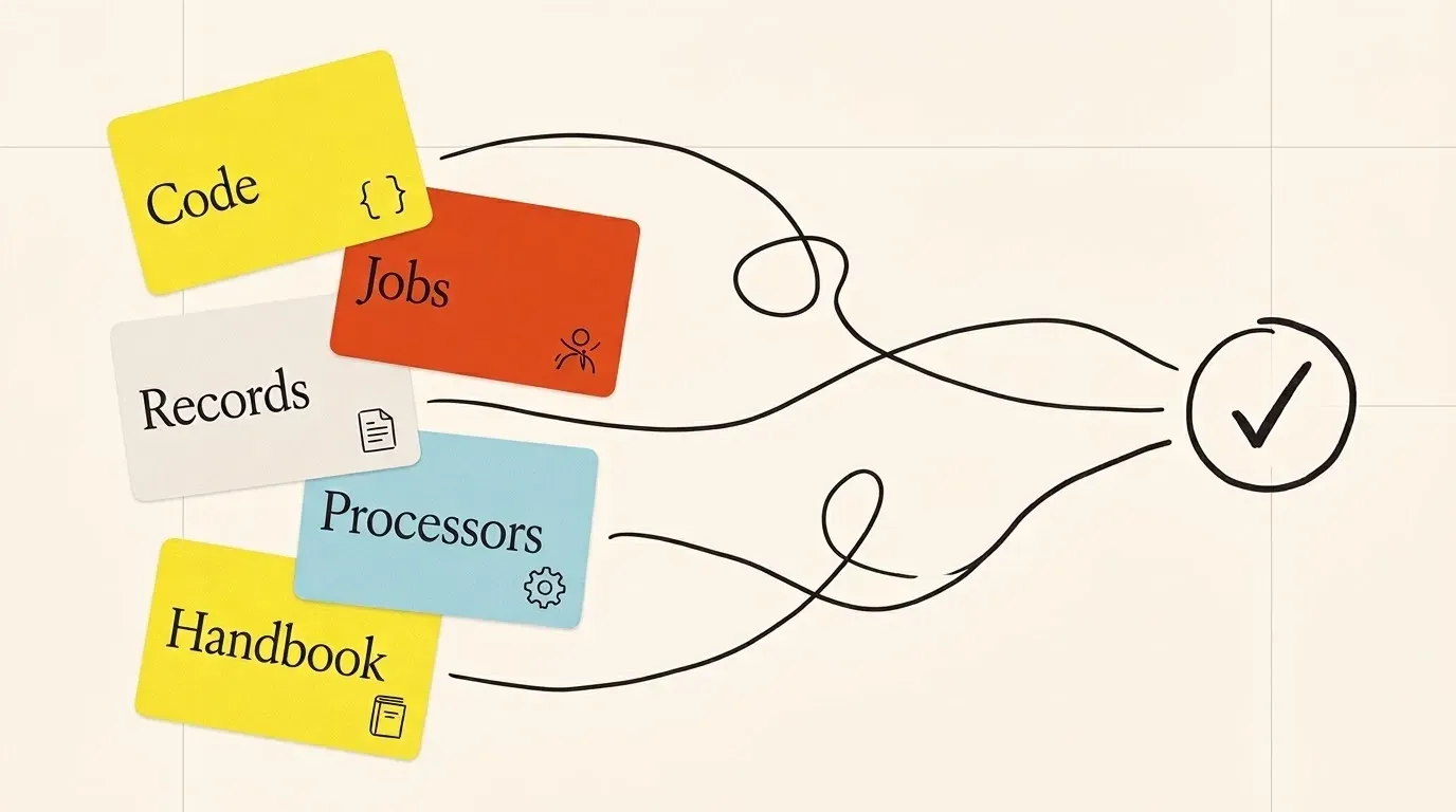 Five paper cards in a fan labelled Code, Jobs, Records, Processors and Handbook, with ink lines from the cards meeting at one check mark