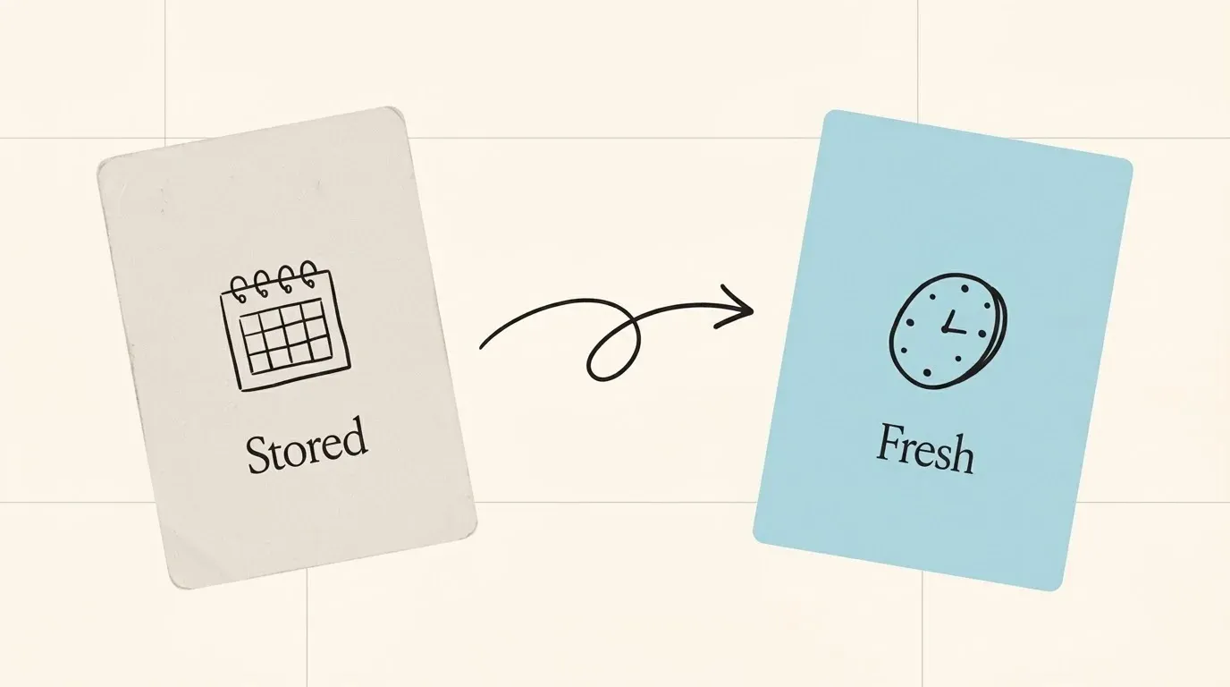 Two paper cards side by side: an old grey card labelled Stored with a calendar, an arrow, and a blue card labelled Fresh with a clock