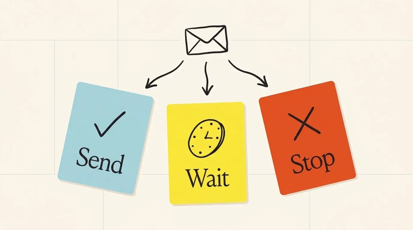 An envelope with arrows to three cards: Send with a check mark, Wait with a clock, and Stop with a cross